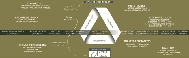rifiuti zero