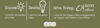 sviluppo e strategia